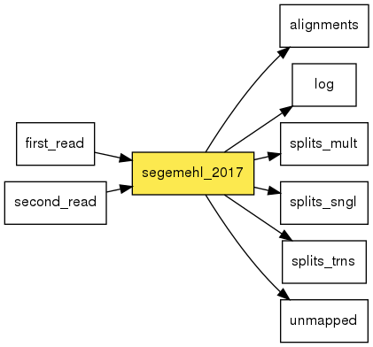 digraph foo {
   rankdir = LR;
   splines = true;
   graph [fontname = Helvetica, fontsize = 12, size = "14, 11", nodesep = 0.2, ranksep = 0.3];
   node [fontname = Helvetica, fontsize = 12, shape = rect];
   edge [fontname = Helvetica, fontsize = 12];
   segemehl_2017 [style=filled, fillcolor="#fce94f"];
   in_0 [label="first_read"];
   in_0 -> segemehl_2017;
   in_1 [label="second_read"];
   in_1 -> segemehl_2017;
   out_2 [label="alignments"];
   segemehl_2017 -> out_2;
   out_3 [label="log"];
   segemehl_2017 -> out_3;
   out_4 [label="splits_mult"];
   segemehl_2017 -> out_4;
   out_5 [label="splits_sngl"];
   segemehl_2017 -> out_5;
   out_6 [label="splits_trns"];
   segemehl_2017 -> out_6;
   out_7 [label="unmapped"];
   segemehl_2017 -> out_7;
}