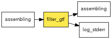 digraph foo {
   rankdir = LR;
   splines = true;
   graph [fontname = Helvetica, fontsize = 12, size = "14, 11", nodesep = 0.2, ranksep = 0.3];
   node [fontname = Helvetica, fontsize = 12, shape = rect];
   edge [fontname = Helvetica, fontsize = 12];
   filter_gtf [style=filled, fillcolor="#fce94f"];
   in_0 [label="assembling"];
   in_0 -> filter_gtf;
   out_1 [label="assembling"];
   filter_gtf -> out_1;
   out_2 [label="log_stderr"];
   filter_gtf -> out_2;
}