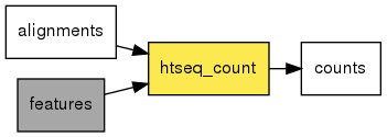 digraph foo {
   rankdir = LR;
   splines = true;
   graph [fontname = Helvetica, fontsize = 12, size = "14, 11", nodesep = 0.2, ranksep = 0.3];
   node [fontname = Helvetica, fontsize = 12, shape = rect];
   edge [fontname = Helvetica, fontsize = 12];
   htseq_count [style=filled, fillcolor="#fce94f"];
   in_0 [label="alignments"];
   in_0 -> htseq_count;
   in_1 [label="features", style=filled, fillcolor="#a7a7a7"];
   in_1 -> htseq_count;
   out_2 [label="counts"];
   htseq_count -> out_2;
}