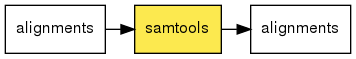 digraph foo {
   rankdir = LR;
   splines = true;
   graph [fontname = Helvetica, fontsize = 12, size = "14, 11", nodesep = 0.2, ranksep = 0.3];
   node [fontname = Helvetica, fontsize = 12, shape = rect];
   edge [fontname = Helvetica, fontsize = 12];
   samtools [style=filled, fillcolor="#fce94f"];
   in_0 [label="alignments"];
   in_0 -> samtools;
   out_1 [label="alignments"];
   samtools -> out_1;
}