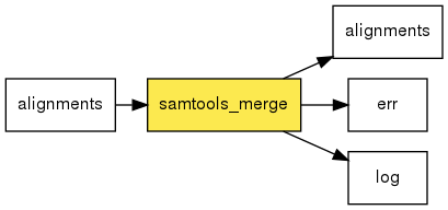 digraph foo {
   rankdir = LR;
   splines = true;
   graph [fontname = Helvetica, fontsize = 12, size = "14, 11", nodesep = 0.2, ranksep = 0.3];
   node [fontname = Helvetica, fontsize = 12, shape = rect];
   edge [fontname = Helvetica, fontsize = 12];
   samtools_merge [style=filled, fillcolor="#fce94f"];
   in_0 [label="alignments"];
   in_0 -> samtools_merge;
   out_1 [label="alignments"];
   samtools_merge -> out_1;
   out_2 [label="err"];
   samtools_merge -> out_2;
   out_3 [label="log"];
   samtools_merge -> out_3;
}
