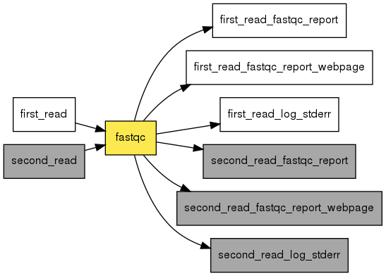 digraph foo {
   rankdir = LR;
   splines = true;
   graph [fontname = Helvetica, fontsize = 12, size = "14, 11", nodesep = 0.2, ranksep = 0.3];
   node [fontname = Helvetica, fontsize = 12, shape = rect];
   edge [fontname = Helvetica, fontsize = 12];
   fastqc [style=filled, fillcolor="#fce94f"];
   in_0 [label="first_read"];
   in_0 -> fastqc;
   in_1 [label="second_read", style=filled, fillcolor="#a7a7a7"];
   in_1 -> fastqc;
   out_2 [label="first_read_fastqc_report"];
   fastqc -> out_2;
   out_3 [label="first_read_fastqc_report_webpage"];
   fastqc -> out_3;
   out_4 [label="first_read_log_stderr"];
   fastqc -> out_4;
   out_5 [label="second_read_fastqc_report", style=filled, fillcolor="#a7a7a7"];
   fastqc -> out_5;
   out_6 [label="second_read_fastqc_report_webpage", style=filled, fillcolor="#a7a7a7"];
   fastqc -> out_6;
   out_7 [label="second_read_log_stderr", style=filled, fillcolor="#a7a7a7"];
   fastqc -> out_7;
}