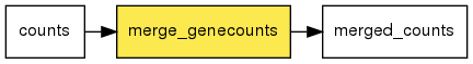 digraph foo {
   rankdir = LR;
   splines = true;
   graph [fontname = Helvetica, fontsize = 12, size = "14, 11", nodesep = 0.2, ranksep = 0.3];
   node [fontname = Helvetica, fontsize = 12, shape = rect];
   edge [fontname = Helvetica, fontsize = 12];
   merge_genecounts [style=filled, fillcolor="#fce94f"];
   in_0 [label="counts"];
   in_0 -> merge_genecounts;
   out_1 [label="merged_counts"];
   merge_genecounts -> out_1;
}