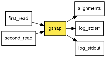 digraph foo {
   rankdir = LR;
   splines = true;
   graph [fontname = Helvetica, fontsize = 12, size = "14, 11", nodesep = 0.2, ranksep = 0.3];
   node [fontname = Helvetica, fontsize = 12, shape = rect];
   edge [fontname = Helvetica, fontsize = 12];
   gsnap [style=filled, fillcolor="#fce94f"];
   in_0 [label="first_read"];
   in_0 -> gsnap;
   in_1 [label="second_read"];
   in_1 -> gsnap;
   out_2 [label="alignments"];
   gsnap -> out_2;
   out_3 [label="log_stderr"];
   gsnap -> out_3;
   out_4 [label="log_stdout"];
   gsnap -> out_4;
}