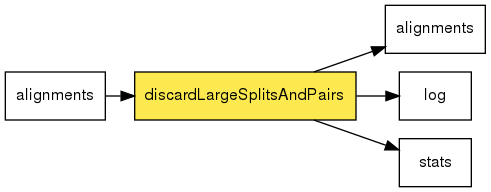 digraph foo {
   rankdir = LR;
   splines = true;
   graph [fontname = Helvetica, fontsize = 12, size = "14, 11", nodesep = 0.2, ranksep = 0.3];
   node [fontname = Helvetica, fontsize = 12, shape = rect];
   edge [fontname = Helvetica, fontsize = 12];
   discardLargeSplitsAndPairs [style=filled, fillcolor="#fce94f"];
   in_0 [label="alignments"];
   in_0 -> discardLargeSplitsAndPairs;
   out_1 [label="alignments"];
   discardLargeSplitsAndPairs -> out_1;
   out_2 [label="log"];
   discardLargeSplitsAndPairs -> out_2;
   out_3 [label="stats"];
   discardLargeSplitsAndPairs -> out_3;
}