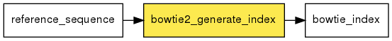 digraph foo {
   rankdir = LR;
   splines = true;
   graph [fontname = Helvetica, fontsize = 12, size = "14, 11", nodesep = 0.2, ranksep = 0.3];
   node [fontname = Helvetica, fontsize = 12, shape = rect];
   edge [fontname = Helvetica, fontsize = 12];
   bowtie2_generate_index [style=filled, fillcolor="#fce94f"];
   in_0 [label="reference_sequence"];
   in_0 -> bowtie2_generate_index;
   out_1 [label="bowtie_index"];
   bowtie2_generate_index -> out_1;
}