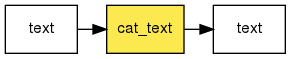 digraph foo {
   rankdir = LR;
   splines = true;
   graph [fontname = Helvetica, fontsize = 12, size = "14, 11", nodesep = 0.2, ranksep = 0.3];
   node [fontname = Helvetica, fontsize = 12, shape = rect];
   edge [fontname = Helvetica, fontsize = 12];
   cat_text [style=filled, fillcolor="#fce94f"];
   in_0 [label="text"];
   in_0 -> cat_text;
   out_1 [label="text"];
   cat_text -> out_1;
}