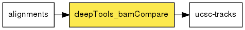 digraph foo {
   rankdir = LR;
   splines = true;
   graph [fontname = Helvetica, fontsize = 12, size = "14, 11", nodesep = 0.2, ranksep = 0.3];
   node [fontname = Helvetica, fontsize = 12, shape = rect];
   edge [fontname = Helvetica, fontsize = 12];
   deepTools_bamCompare [style=filled, fillcolor="#fce94f"];
   in_0 [label="alignments"];
   in_0 -> deepTools_bamCompare;
   out_1 [label="ucsc-tracks"];
   deepTools_bamCompare -> out_1;
}