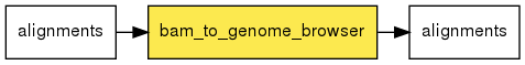 digraph foo {
   rankdir = LR;
   splines = true;
   graph [fontname = Helvetica, fontsize = 12, size = "14, 11", nodesep = 0.2, ranksep = 0.3];
   node [fontname = Helvetica, fontsize = 12, shape = rect];
   edge [fontname = Helvetica, fontsize = 12];
   bam_to_genome_browser [style=filled, fillcolor="#fce94f"];
   in_0 [label="alignments"];
   in_0 -> bam_to_genome_browser;
   out_1 [label="alignments"];
   bam_to_genome_browser -> out_1;
}