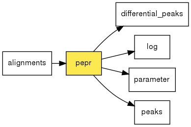 digraph foo {
   rankdir = LR;
   splines = true;
   graph [fontname = Helvetica, fontsize = 12, size = "14, 11", nodesep = 0.2, ranksep = 0.3];
   node [fontname = Helvetica, fontsize = 12, shape = rect];
   edge [fontname = Helvetica, fontsize = 12];
   pepr [style=filled, fillcolor="#fce94f"];
   in_0 [label="alignments"];
   in_0 -> pepr;
   out_1 [label="differential_peaks"];
   pepr -> out_1;
   out_2 [label="log"];
   pepr -> out_2;
   out_3 [label="parameter"];
   pepr -> out_3;
   out_4 [label="peaks"];
   pepr -> out_4;
}