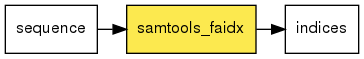 digraph foo {
   rankdir = LR;
   splines = true;
   graph [fontname = Helvetica, fontsize = 12, size = "14, 11", nodesep = 0.2, ranksep = 0.3];
   node [fontname = Helvetica, fontsize = 12, shape = rect];
   edge [fontname = Helvetica, fontsize = 12];
   samtools_faidx [style=filled, fillcolor="#fce94f"];
   in_0 [label="sequence"];
   in_0 -> samtools_faidx;
   out_1 [label="indices"];
   samtools_faidx -> out_1;
}