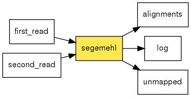 digraph foo {
   rankdir = LR;
   splines = true;
   graph [fontname = Helvetica, fontsize = 12, size = "14, 11", nodesep = 0.2, ranksep = 0.3];
   node [fontname = Helvetica, fontsize = 12, shape = rect];
   edge [fontname = Helvetica, fontsize = 12];
   segemehl [style=filled, fillcolor="#fce94f"];
   in_0 [label="first_read"];
   in_0 -> segemehl;
   in_1 [label="second_read"];
   in_1 -> segemehl;
   out_2 [label="alignments"];
   segemehl -> out_2;
   out_3 [label="log"];
   segemehl -> out_3;
   out_4 [label="unmapped"];
   segemehl -> out_4;
}