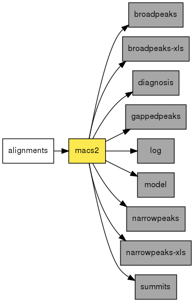 digraph foo {
   rankdir = LR;
   splines = true;
   graph [fontname = Helvetica, fontsize = 12, size = "14, 11", nodesep = 0.2, ranksep = 0.3];
   node [fontname = Helvetica, fontsize = 12, shape = rect];
   edge [fontname = Helvetica, fontsize = 12];
   macs2 [style=filled, fillcolor="#fce94f"];
   in_0 [label="alignments"];
   in_0 -> macs2;
   out_1 [label="broadpeaks", style=filled, fillcolor="#a7a7a7"];
   macs2 -> out_1;
   out_2 [label="broadpeaks-xls", style=filled, fillcolor="#a7a7a7"];
   macs2 -> out_2;
   out_3 [label="diagnosis", style=filled, fillcolor="#a7a7a7"];
   macs2 -> out_3;
   out_4 [label="gappedpeaks", style=filled, fillcolor="#a7a7a7"];
   macs2 -> out_4;
   out_5 [label="log", style=filled, fillcolor="#a7a7a7"];
   macs2 -> out_5;
   out_6 [label="model", style=filled, fillcolor="#a7a7a7"];
   macs2 -> out_6;
   out_7 [label="narrowpeaks", style=filled, fillcolor="#a7a7a7"];
   macs2 -> out_7;
   out_8 [label="narrowpeaks-xls", style=filled, fillcolor="#a7a7a7"];
   macs2 -> out_8;
   out_9 [label="summits", style=filled, fillcolor="#a7a7a7"];
   macs2 -> out_9;
}