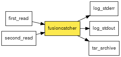 digraph foo {
   rankdir = LR;
   splines = true;
   graph [fontname = Helvetica, fontsize = 12, size = "14, 11", nodesep = 0.2, ranksep = 0.3];
   node [fontname = Helvetica, fontsize = 12, shape = rect];
   edge [fontname = Helvetica, fontsize = 12];
   fusioncatcher [style=filled, fillcolor="#fce94f"];
   in_0 [label="first_read"];
   in_0 -> fusioncatcher;
   in_1 [label="second_read"];
   in_1 -> fusioncatcher;
   out_2 [label="log_stderr"];
   fusioncatcher -> out_2;
   out_3 [label="log_stdout"];
   fusioncatcher -> out_3;
   out_4 [label="tar_archive"];
   fusioncatcher -> out_4;
}