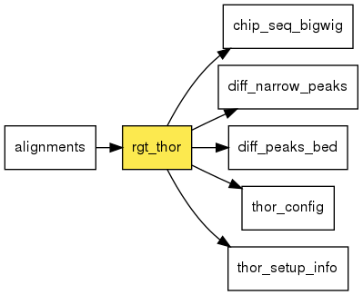 digraph foo {
   rankdir = LR;
   splines = true;
   graph [fontname = Helvetica, fontsize = 12, size = "14, 11", nodesep = 0.2, ranksep = 0.3];
   node [fontname = Helvetica, fontsize = 12, shape = rect];
   edge [fontname = Helvetica, fontsize = 12];
   rgt_thor [style=filled, fillcolor="#fce94f"];
   in_0 [label="alignments"];
   in_0 -> rgt_thor;
   out_1 [label="chip_seq_bigwig"];
   rgt_thor -> out_1;
   out_2 [label="diff_narrow_peaks"];
   rgt_thor -> out_2;
   out_3 [label="diff_peaks_bed"];
   rgt_thor -> out_3;
   out_4 [label="thor_config"];
   rgt_thor -> out_4;
   out_5 [label="thor_setup_info"];
   rgt_thor -> out_5;
}
