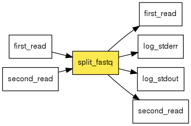 digraph foo {
   rankdir = LR;
   splines = true;
   graph [fontname = Helvetica, fontsize = 12, size = "14, 11", nodesep = 0.2, ranksep = 0.3];
   node [fontname = Helvetica, fontsize = 12, shape = rect];
   edge [fontname = Helvetica, fontsize = 12];
   split_fastq [style=filled, fillcolor="#fce94f"];
   in_0 [label="first_read"];
   in_0 -> split_fastq;
   in_1 [label="second_read"];
   in_1 -> split_fastq;
   out_2 [label="first_read"];
   split_fastq -> out_2;
   out_3 [label="log_stderr"];
   split_fastq -> out_3;
   out_4 [label="log_stdout"];
   split_fastq -> out_4;
   out_5 [label="second_read"];
   split_fastq -> out_5;
}