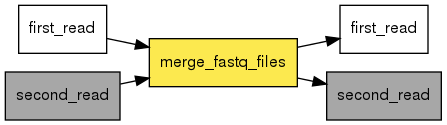 digraph foo {
   rankdir = LR;
   splines = true;
   graph [fontname = Helvetica, fontsize = 12, size = "14, 11", nodesep = 0.2, ranksep = 0.3];
   node [fontname = Helvetica, fontsize = 12, shape = rect];
   edge [fontname = Helvetica, fontsize = 12];
   merge_fastq_files [style=filled, fillcolor="#fce94f"];
   in_0 [label="first_read"];
   in_0 -> merge_fastq_files;
   in_1 [label="second_read", style=filled, fillcolor="#a7a7a7"];
   in_1 -> merge_fastq_files;
   out_2 [label="first_read"];
   merge_fastq_files -> out_2;
   out_3 [label="second_read", style=filled, fillcolor="#a7a7a7"];
   merge_fastq_files -> out_3;
}