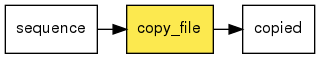 digraph foo {
   rankdir = LR;
   splines = true;
   graph [fontname = Helvetica, fontsize = 12, size = "14, 11", nodesep = 0.2, ranksep = 0.3];
   node [fontname = Helvetica, fontsize = 12, shape = rect];
   edge [fontname = Helvetica, fontsize = 12];
   copy_file [style=filled, fillcolor="#fce94f"];
   in_0 [label="sequence"];
   in_0 -> copy_file;
   out_1 [label="copied"];
   copy_file -> out_1;
}