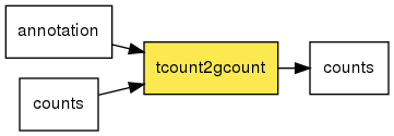digraph foo {
   rankdir = LR;
   splines = true;
   graph [fontname = Helvetica, fontsize = 12, size = "14, 11", nodesep = 0.2, ranksep = 0.3];
   node [fontname = Helvetica, fontsize = 12, shape = rect];
   edge [fontname = Helvetica, fontsize = 12];
   tcount2gcount [style=filled, fillcolor="#fce94f"];
   in_0 [label="annotation"];
   in_0 -> tcount2gcount;
   in_1 [label="counts"];
   in_1 -> tcount2gcount;
   out_2 [label="counts"];
   tcount2gcount -> out_2;
}
