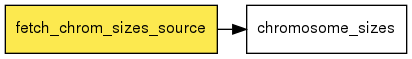 digraph foo {
   rankdir = LR;
   splines = true;
   graph [fontname = Helvetica, fontsize = 12, size = "14, 11", nodesep = 0.2, ranksep = 0.3];
   node [fontname = Helvetica, fontsize = 12, shape = rect];
   edge [fontname = Helvetica, fontsize = 12];
   fetch_chrom_sizes_source [style=filled, fillcolor="#fce94f"];
   out_0 [label="chromosome_sizes"];
   fetch_chrom_sizes_source -> out_0;
}
