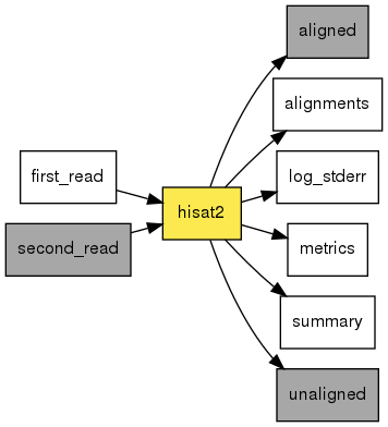 digraph foo {
   rankdir = LR;
   splines = true;
   graph [fontname = Helvetica, fontsize = 12, size = "14, 11", nodesep = 0.2, ranksep = 0.3];
   node [fontname = Helvetica, fontsize = 12, shape = rect];
   edge [fontname = Helvetica, fontsize = 12];
   hisat2 [style=filled, fillcolor="#fce94f"];
   in_0 [label="first_read"];
   in_0 -> hisat2;
   in_1 [label="second_read", style=filled, fillcolor="#a7a7a7"];
   in_1 -> hisat2;
   out_2 [label="aligned", style=filled, fillcolor="#a7a7a7"];
   hisat2 -> out_2;
   out_3 [label="alignments"];
   hisat2 -> out_3;
   out_4 [label="log_stderr"];
   hisat2 -> out_4;
   out_5 [label="metrics"];
   hisat2 -> out_5;
   out_6 [label="summary"];
   hisat2 -> out_6;
   out_7 [label="unaligned", style=filled, fillcolor="#a7a7a7"];
   hisat2 -> out_7;
}
