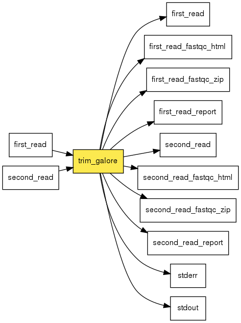 digraph foo {
   rankdir = LR;
   splines = true;
   graph [fontname = Helvetica, fontsize = 12, size = "14, 11", nodesep = 0.2, ranksep = 0.3];
   node [fontname = Helvetica, fontsize = 12, shape = rect];
   edge [fontname = Helvetica, fontsize = 12];
   trim_galore [style=filled, fillcolor="#fce94f"];
   in_0 [label="first_read"];
   in_0 -> trim_galore;
   in_1 [label="second_read"];
   in_1 -> trim_galore;
   out_2 [label="first_read"];
   trim_galore -> out_2;
   out_3 [label="first_read_fastqc_html"];
   trim_galore -> out_3;
   out_4 [label="first_read_fastqc_zip"];
   trim_galore -> out_4;
   out_5 [label="first_read_report"];
   trim_galore -> out_5;
   out_6 [label="second_read"];
   trim_galore -> out_6;
   out_7 [label="second_read_fastqc_html"];
   trim_galore -> out_7;
   out_8 [label="second_read_fastqc_zip"];
   trim_galore -> out_8;
   out_9 [label="second_read_report"];
   trim_galore -> out_9;
   out_10 [label="stderr"];
   trim_galore -> out_10;
   out_11 [label="stdout"];
   trim_galore -> out_11;
}