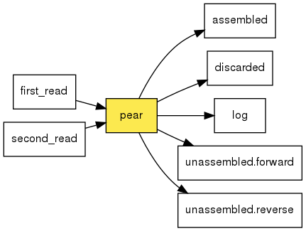 digraph foo {
   rankdir = LR;
   splines = true;
   graph [fontname = Helvetica, fontsize = 12, size = "14, 11", nodesep = 0.2, ranksep = 0.3];
   node [fontname = Helvetica, fontsize = 12, shape = rect];
   edge [fontname = Helvetica, fontsize = 12];
   pear [style=filled, fillcolor="#fce94f"];
   in_0 [label="first_read"];
   in_0 -> pear;
   in_1 [label="second_read"];
   in_1 -> pear;
   out_2 [label="assembled"];
   pear -> out_2;
   out_3 [label="discarded"];
   pear -> out_3;
   out_4 [label="log"];
   pear -> out_4;
   out_5 [label="unassembled.forward"];
   pear -> out_5;
   out_6 [label="unassembled.reverse"];
   pear -> out_6;
}