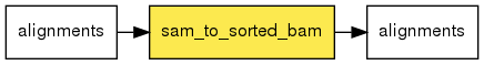 digraph foo {
   rankdir = LR;
   splines = true;
   graph [fontname = Helvetica, fontsize = 12, size = "14, 11", nodesep = 0.2, ranksep = 0.3];
   node [fontname = Helvetica, fontsize = 12, shape = rect];
   edge [fontname = Helvetica, fontsize = 12];
   sam_to_sorted_bam [style=filled, fillcolor="#fce94f"];
   in_0 [label="alignments"];
   in_0 -> sam_to_sorted_bam;
   out_1 [label="alignments"];
   sam_to_sorted_bam -> out_1;
}