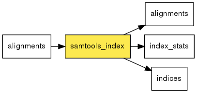digraph foo {
   rankdir = LR;
   splines = true;
   graph [fontname = Helvetica, fontsize = 12, size = "14, 11", nodesep = 0.2, ranksep = 0.3];
   node [fontname = Helvetica, fontsize = 12, shape = rect];
   edge [fontname = Helvetica, fontsize = 12];
   samtools_index [style=filled, fillcolor="#fce94f"];
   in_0 [label="alignments"];
   in_0 -> samtools_index;
   out_1 [label="alignments"];
   samtools_index -> out_1;
   out_2 [label="index_stats"];
   samtools_index -> out_2;
   out_3 [label="indices"];
   samtools_index -> out_3;
}