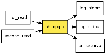 digraph foo {
   rankdir = LR;
   splines = true;
   graph [fontname = Helvetica, fontsize = 12, size = "14, 11", nodesep = 0.2, ranksep = 0.3];
   node [fontname = Helvetica, fontsize = 12, shape = rect];
   edge [fontname = Helvetica, fontsize = 12];
   chimpipe [style=filled, fillcolor="#fce94f"];
   in_0 [label="first_read"];
   in_0 -> chimpipe;
   in_1 [label="second_read"];
   in_1 -> chimpipe;
   out_2 [label="log_stderr"];
   chimpipe -> out_2;
   out_3 [label="log_stdout"];
   chimpipe -> out_3;
   out_4 [label="tar_archive"];
   chimpipe -> out_4;
}