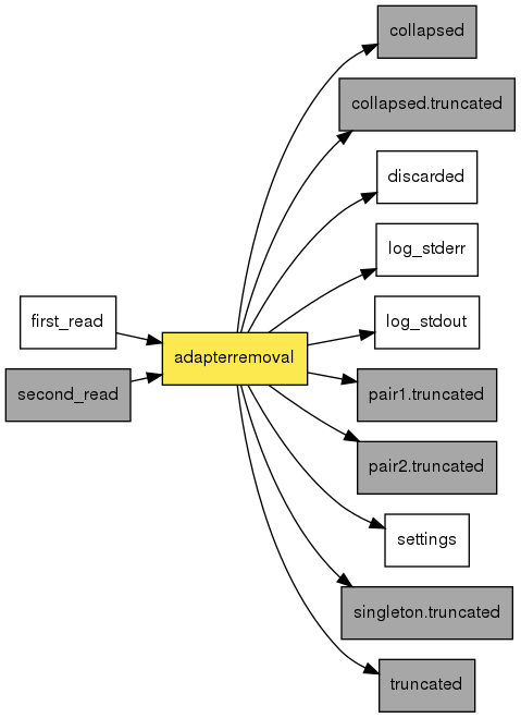 digraph foo {
   rankdir = LR;
   splines = true;
   graph [fontname = Helvetica, fontsize = 12, size = "14, 11", nodesep = 0.2, ranksep = 0.3];
   node [fontname = Helvetica, fontsize = 12, shape = rect];
   edge [fontname = Helvetica, fontsize = 12];
   adapterremoval [style=filled, fillcolor="#fce94f"];
   in_0 [label="first_read"];
   in_0 -> adapterremoval;
   in_1 [label="second_read", style=filled, fillcolor="#a7a7a7"];
   in_1 -> adapterremoval;
   out_2 [label="collapsed", style=filled, fillcolor="#a7a7a7"];
   adapterremoval -> out_2;
   out_3 [label="collapsed.truncated", style=filled, fillcolor="#a7a7a7"];
   adapterremoval -> out_3;
   out_4 [label="discarded"];
   adapterremoval -> out_4;
   out_5 [label="log_stderr"];
   adapterremoval -> out_5;
   out_6 [label="log_stdout"];
   adapterremoval -> out_6;
   out_7 [label="pair1.truncated", style=filled, fillcolor="#a7a7a7"];
   adapterremoval -> out_7;
   out_8 [label="pair2.truncated", style=filled, fillcolor="#a7a7a7"];
   adapterremoval -> out_8;
   out_9 [label="settings"];
   adapterremoval -> out_9;
   out_10 [label="singleton.truncated", style=filled, fillcolor="#a7a7a7"];
   adapterremoval -> out_10;
   out_11 [label="truncated", style=filled, fillcolor="#a7a7a7"];
   adapterremoval -> out_11;
}