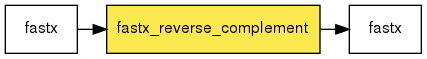 digraph foo {
   rankdir = LR;
   splines = true;
   graph [fontname = Helvetica, fontsize = 12, size = "14, 11", nodesep = 0.2, ranksep = 0.3];
   node [fontname = Helvetica, fontsize = 12, shape = rect];
   edge [fontname = Helvetica, fontsize = 12];
   fastx_reverse_complement [style=filled, fillcolor="#fce94f"];
   in_0 [label="fastx"];
   in_0 -> fastx_reverse_complement;
   out_1 [label="fastx"];
   fastx_reverse_complement -> out_1;
}