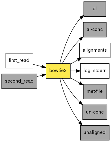 digraph foo {
   rankdir = LR;
   splines = true;
   graph [fontname = Helvetica, fontsize = 12, size = "14, 11", nodesep = 0.2, ranksep = 0.3];
   node [fontname = Helvetica, fontsize = 12, shape = rect];
   edge [fontname = Helvetica, fontsize = 12];
   bowtie2 [style=filled, fillcolor="#fce94f"];
   in_0 [label="first_read"];
   in_0 -> bowtie2;
   in_1 [label="second_read", style=filled, fillcolor="#a7a7a7"];
   in_1 -> bowtie2;
   out_2 [label="al", style=filled, fillcolor="#a7a7a7"];
   bowtie2 -> out_2;
   out_3 [label="al-conc", style=filled, fillcolor="#a7a7a7"];
   bowtie2 -> out_3;
   out_4 [label="alignments"];
   bowtie2 -> out_4;
   out_5 [label="log_stderr"];
   bowtie2 -> out_5;
   out_6 [label="met-file", style=filled, fillcolor="#a7a7a7"];
   bowtie2 -> out_6;
   out_7 [label="un-conc", style=filled, fillcolor="#a7a7a7"];
   bowtie2 -> out_7;
   out_8 [label="unaligned", style=filled, fillcolor="#a7a7a7"];
   bowtie2 -> out_8;
}
