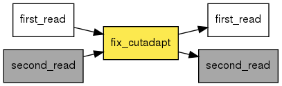 digraph foo {
   rankdir = LR;
   splines = true;
   graph [fontname = Helvetica, fontsize = 12, size = "14, 11", nodesep = 0.2, ranksep = 0.3];
   node [fontname = Helvetica, fontsize = 12, shape = rect];
   edge [fontname = Helvetica, fontsize = 12];
   fix_cutadapt [style=filled, fillcolor="#fce94f"];
   in_0 [label="first_read"];
   in_0 -> fix_cutadapt;
   in_1 [label="second_read", style=filled, fillcolor="#a7a7a7"];
   in_1 -> fix_cutadapt;
   out_2 [label="first_read"];
   fix_cutadapt -> out_2;
   out_3 [label="second_read", style=filled, fillcolor="#a7a7a7"];
   fix_cutadapt -> out_3;
}