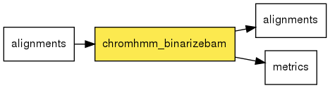 digraph foo {
   rankdir = LR;
   splines = true;
   graph [fontname = Helvetica, fontsize = 12, size = "14, 11", nodesep = 0.2, ranksep = 0.3];
   node [fontname = Helvetica, fontsize = 12, shape = rect];
   edge [fontname = Helvetica, fontsize = 12];
   chromhmm_binarizebam [style=filled, fillcolor="#fce94f"];
   in_0 [label="alignments"];
   in_0 -> chromhmm_binarizebam;
   out_1 [label="alignments"];
   chromhmm_binarizebam -> out_1;
   out_2 [label="metrics"];
   chromhmm_binarizebam -> out_2;
}