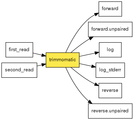 digraph foo {
   rankdir = LR;
   splines = true;
   graph [fontname = Helvetica, fontsize = 12, size = "14, 11", nodesep = 0.2, ranksep = 0.3];
   node [fontname = Helvetica, fontsize = 12, shape = rect];
   edge [fontname = Helvetica, fontsize = 12];
   trimmomatic [style=filled, fillcolor="#fce94f"];
   in_0 [label="first_read"];
   in_0 -> trimmomatic;
   in_1 [label="second_read"];
   in_1 -> trimmomatic;
   out_2 [label="forward"];
   trimmomatic -> out_2;
   out_3 [label="forward.unpaired"];
   trimmomatic -> out_3;
   out_4 [label="log"];
   trimmomatic -> out_4;
   out_5 [label="log_stderr"];
   trimmomatic -> out_5;
   out_6 [label="reverse"];
   trimmomatic -> out_6;
   out_7 [label="reverse.unpaired"];
   trimmomatic -> out_7;
}