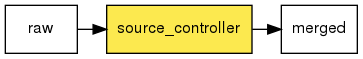 digraph foo {
   rankdir = LR;
   splines = true;
   graph [fontname = Helvetica, fontsize = 12, size = "14, 11", nodesep = 0.2, ranksep = 0.3];
   node [fontname = Helvetica, fontsize = 12, shape = rect];
   edge [fontname = Helvetica, fontsize = 12];
   source_controller [style=filled, fillcolor="#fce94f"];
   in_0 [label="raw"];
   in_0 -> source_controller;
   out_1 [label="merged"];
   source_controller -> out_1;
}