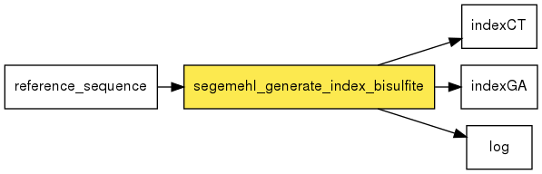 digraph foo {
   rankdir = LR;
   splines = true;
   graph [fontname = Helvetica, fontsize = 12, size = "14, 11", nodesep = 0.2, ranksep = 0.3];
   node [fontname = Helvetica, fontsize = 12, shape = rect];
   edge [fontname = Helvetica, fontsize = 12];
   segemehl_generate_index_bisulfite [style=filled, fillcolor="#fce94f"];
   in_0 [label="reference_sequence"];
   in_0 -> segemehl_generate_index_bisulfite;
   out_1 [label="indexCT"];
   segemehl_generate_index_bisulfite -> out_1;
   out_2 [label="indexGA"];
   segemehl_generate_index_bisulfite -> out_2;
   out_3 [label="log"];
   segemehl_generate_index_bisulfite -> out_3;
}