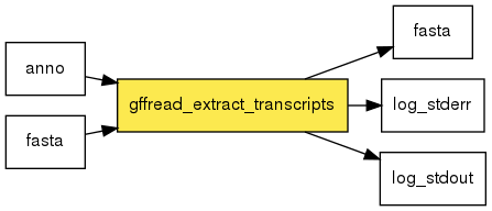 digraph foo {
   rankdir = LR;
   splines = true;
   graph [fontname = Helvetica, fontsize = 12, size = "14, 11", nodesep = 0.2, ranksep = 0.3];
   node [fontname = Helvetica, fontsize = 12, shape = rect];
   edge [fontname = Helvetica, fontsize = 12];
   gffread_extract_transcripts [style=filled, fillcolor="#fce94f"];
   in_0 [label="anno"];
   in_0 -> gffread_extract_transcripts;
   in_1 [label="fasta"];
   in_1 -> gffread_extract_transcripts;
   out_2 [label="fasta"];
   gffread_extract_transcripts -> out_2;
   out_3 [label="log_stderr"];
   gffread_extract_transcripts -> out_3;
   out_4 [label="log_stdout"];
   gffread_extract_transcripts -> out_4;
}