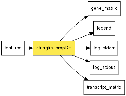 digraph foo {
   rankdir = LR;
   splines = true;
   graph [fontname = Helvetica, fontsize = 12, size = "14, 11", nodesep = 0.2, ranksep = 0.3];
   node [fontname = Helvetica, fontsize = 12, shape = rect];
   edge [fontname = Helvetica, fontsize = 12];
   stringtie_prepDE [style=filled, fillcolor="#fce94f"];
   in_0 [label="features"];
   in_0 -> stringtie_prepDE;
   out_1 [label="gene_matrix"];
   stringtie_prepDE -> out_1;
   out_2 [label="legend"];
   stringtie_prepDE -> out_2;
   out_3 [label="log_stderr"];
   stringtie_prepDE -> out_3;
   out_4 [label="log_stdout"];
   stringtie_prepDE -> out_4;
   out_5 [label="transcript_matrix"];
   stringtie_prepDE -> out_5;
}