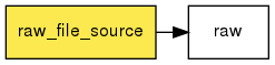 digraph foo {
   rankdir = LR;
   splines = true;
   graph [fontname = Helvetica, fontsize = 12, size = "14, 11", nodesep = 0.2, ranksep = 0.3];
   node [fontname = Helvetica, fontsize = 12, shape = rect];
   edge [fontname = Helvetica, fontsize = 12];
   raw_file_source [style=filled, fillcolor="#fce94f"];
   out_0 [label="raw"];
   raw_file_source -> out_0;
}