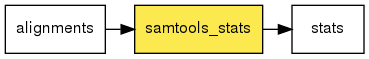 digraph foo {
   rankdir = LR;
   splines = true;
   graph [fontname = Helvetica, fontsize = 12, size = "14, 11", nodesep = 0.2, ranksep = 0.3];
   node [fontname = Helvetica, fontsize = 12, shape = rect];
   edge [fontname = Helvetica, fontsize = 12];
   samtools_stats [style=filled, fillcolor="#fce94f"];
   in_0 [label="alignments"];
   in_0 -> samtools_stats;
   out_1 [label="stats"];
   samtools_stats -> out_1;
}