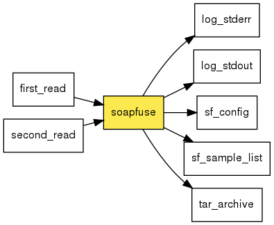 digraph foo {
   rankdir = LR;
   splines = true;
   graph [fontname = Helvetica, fontsize = 12, size = "14, 11", nodesep = 0.2, ranksep = 0.3];
   node [fontname = Helvetica, fontsize = 12, shape = rect];
   edge [fontname = Helvetica, fontsize = 12];
   soapfuse [style=filled, fillcolor="#fce94f"];
   in_0 [label="first_read"];
   in_0 -> soapfuse;
   in_1 [label="second_read"];
   in_1 -> soapfuse;
   out_2 [label="log_stderr"];
   soapfuse -> out_2;
   out_3 [label="log_stdout"];
   soapfuse -> out_3;
   out_4 [label="sf_config"];
   soapfuse -> out_4;
   out_5 [label="sf_sample_list"];
   soapfuse -> out_5;
   out_6 [label="tar_archive"];
   soapfuse -> out_6;
}