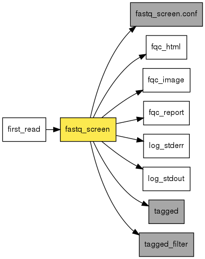 digraph foo {
   rankdir = LR;
   splines = true;
   graph [fontname = Helvetica, fontsize = 12, size = "14, 11", nodesep = 0.2, ranksep = 0.3];
   node [fontname = Helvetica, fontsize = 12, shape = rect];
   edge [fontname = Helvetica, fontsize = 12];
   fastq_screen [style=filled, fillcolor="#fce94f"];
   in_0 [label="first_read"];
   in_0 -> fastq_screen;
   out_1 [label="fastq_screen.conf", style=filled, fillcolor="#a7a7a7"];
   fastq_screen -> out_1;
   out_2 [label="fqc_html"];
   fastq_screen -> out_2;
   out_3 [label="fqc_image"];
   fastq_screen -> out_3;
   out_4 [label="fqc_report"];
   fastq_screen -> out_4;
   out_5 [label="log_stderr"];
   fastq_screen -> out_5;
   out_6 [label="log_stdout"];
   fastq_screen -> out_6;
   out_7 [label="tagged", style=filled, fillcolor="#a7a7a7"];
   fastq_screen -> out_7;
   out_8 [label="tagged_filter", style=filled, fillcolor="#a7a7a7"];
   fastq_screen -> out_8;
}