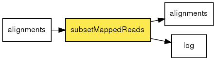 digraph foo {
   rankdir = LR;
   splines = true;
   graph [fontname = Helvetica, fontsize = 12, size = "14, 11", nodesep = 0.2, ranksep = 0.3];
   node [fontname = Helvetica, fontsize = 12, shape = rect];
   edge [fontname = Helvetica, fontsize = 12];
   subsetMappedReads [style=filled, fillcolor="#fce94f"];
   in_0 [label="alignments"];
   in_0 -> subsetMappedReads;
   out_1 [label="alignments"];
   subsetMappedReads -> out_1;
   out_2 [label="log"];
   subsetMappedReads -> out_2;
}