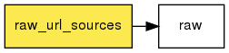 digraph foo {
   rankdir = LR;
   splines = true;
   graph [fontname = Helvetica, fontsize = 12, size = "14, 11", nodesep = 0.2, ranksep = 0.3];
   node [fontname = Helvetica, fontsize = 12, shape = rect];
   edge [fontname = Helvetica, fontsize = 12];
   raw_url_sources [style=filled, fillcolor="#fce94f"];
   out_0 [label="raw"];
   raw_url_sources -> out_0;
}