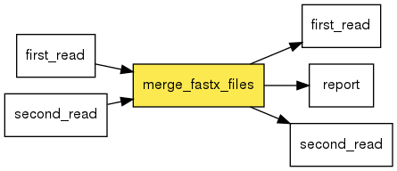 digraph foo {
   rankdir = LR;
   splines = true;
   graph [fontname = Helvetica, fontsize = 12, size = "14, 11", nodesep = 0.2, ranksep = 0.3];
   node [fontname = Helvetica, fontsize = 12, shape = rect];
   edge [fontname = Helvetica, fontsize = 12];
   merge_fastx_files [style=filled, fillcolor="#fce94f"];
   in_0 [label="first_read"];
   in_0 -> merge_fastx_files;
   in_1 [label="second_read"];
   in_1 -> merge_fastx_files;
   out_2 [label="first_read"];
   merge_fastx_files -> out_2;
   out_3 [label="report"];
   merge_fastx_files -> out_3;
   out_4 [label="second_read"];
   merge_fastx_files -> out_4;
}
