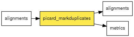 digraph foo {
   rankdir = LR;
   splines = true;
   graph [fontname = Helvetica, fontsize = 12, size = "14, 11", nodesep = 0.2, ranksep = 0.3];
   node [fontname = Helvetica, fontsize = 12, shape = rect];
   edge [fontname = Helvetica, fontsize = 12];
   picard_markduplicates [style=filled, fillcolor="#fce94f"];
   in_0 [label="alignments"];
   in_0 -> picard_markduplicates;
   out_1 [label="alignments"];
   picard_markduplicates -> out_1;
   out_2 [label="metrics"];
   picard_markduplicates -> out_2;
}
