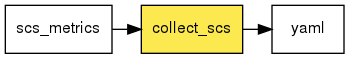digraph foo {
   rankdir = LR;
   splines = true;
   graph [fontname = Helvetica, fontsize = 12, size = "14, 11", nodesep = 0.2, ranksep = 0.3];
   node [fontname = Helvetica, fontsize = 12, shape = rect];
   edge [fontname = Helvetica, fontsize = 12];
   collect_scs [style=filled, fillcolor="#fce94f"];
   in_0 [label="scs_metrics"];
   in_0 -> collect_scs;
   out_1 [label="yaml"];
   collect_scs -> out_1;
}