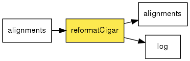 digraph foo {
   rankdir = LR;
   splines = true;
   graph [fontname = Helvetica, fontsize = 12, size = "14, 11", nodesep = 0.2, ranksep = 0.3];
   node [fontname = Helvetica, fontsize = 12, shape = rect];
   edge [fontname = Helvetica, fontsize = 12];
   reformatCigar [style=filled, fillcolor="#fce94f"];
   in_0 [label="alignments"];
   in_0 -> reformatCigar;
   out_1 [label="alignments"];
   reformatCigar -> out_1;
   out_2 [label="log"];
   reformatCigar -> out_2;
}